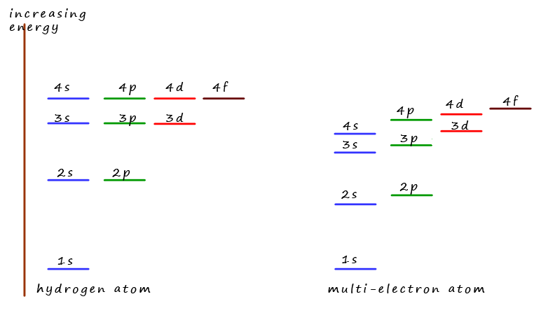 sub-shell energy levels within single and multielectron atoms